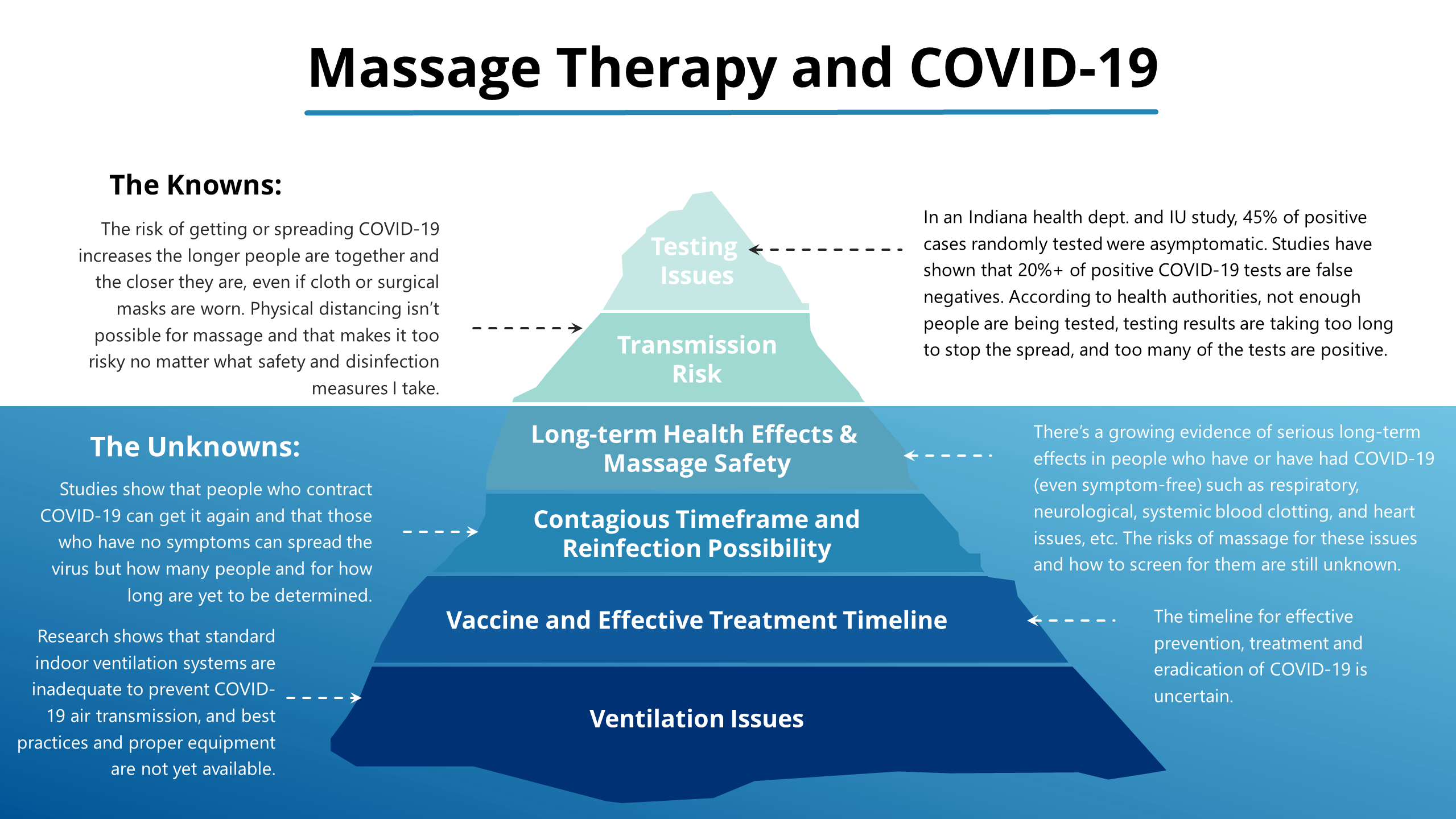 Massage Therapy and COVID-19 Diagram